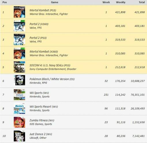 Игровые чарты (по 23 апреля 2011). - Изображение 1 Игровые чарты (по 23 апреля 2011). - Изображение 1