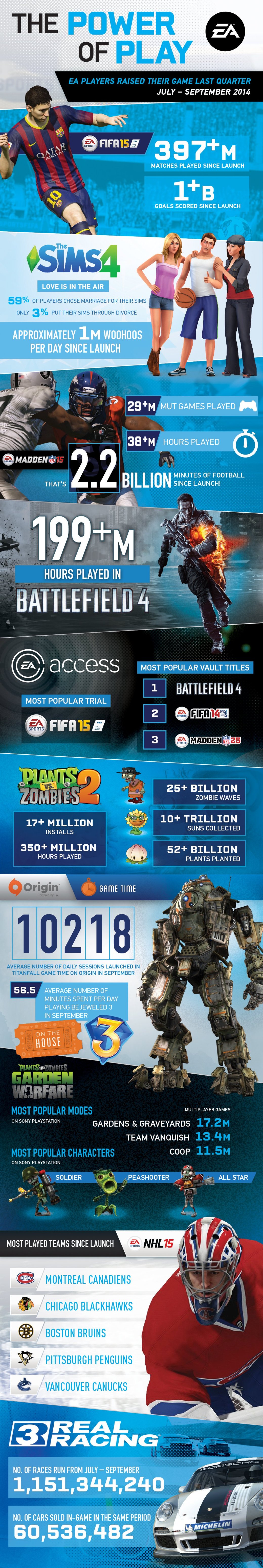 Electronic Arts заработала $1 млрд за квартал и едва вышла в плюс - Изображение 2 Electronic Arts заработала $1 млрд за квартал и едва вышла в плюс - Изображение 2