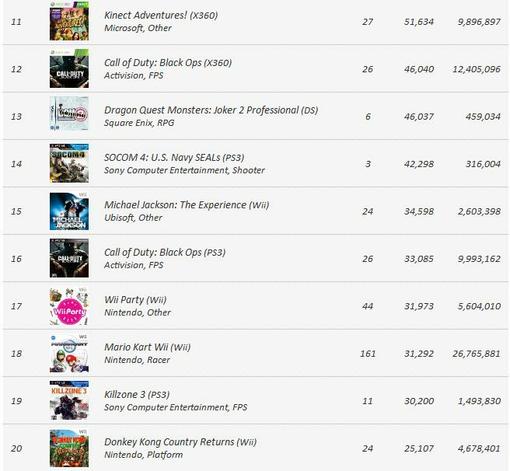 Игровые чарты (по 14 мая 2011) - Изображение 3 Игровые чарты (по 14 мая 2011) - Изображение 3
