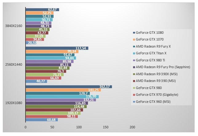 Первые тесты «доступной» GTX 1070 - Изображение 7 Первые тесты «доступной» GTX 1070 - Изображение 7