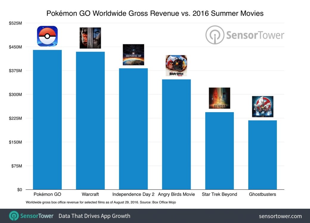 Pokemon Go заработала больше, чем большинство блокбастеров этого года - Изображение 1 Pokemon Go заработала больше, чем большинство блокбастеров этого года - Изображение 1