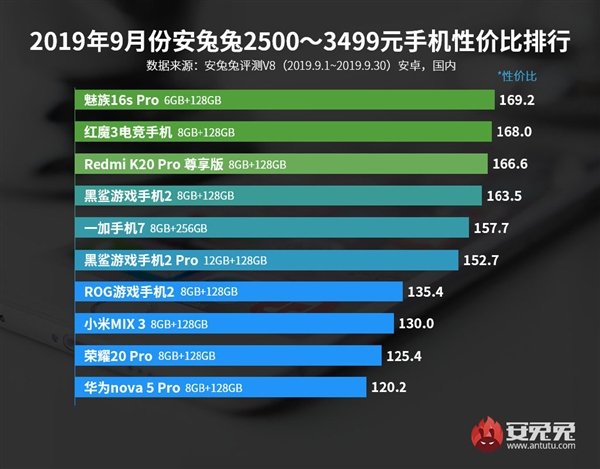 AnTuTu назвал лучшие смартфоны сентября по соотношению цены и производительности | SE7EN.ws - Изображение 3