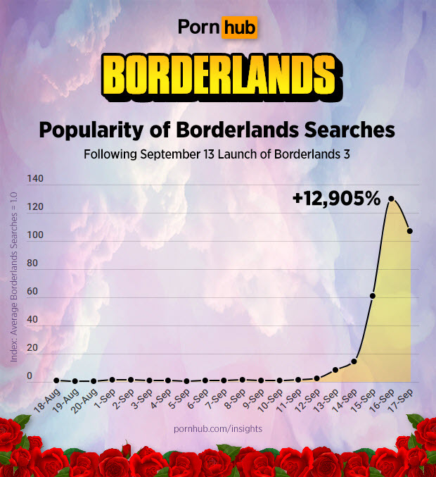 На Pornhub массово ищут Borderlands. Процент возрос на 13 тысяч!